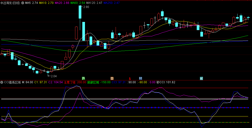 同花顺CCI高低区域副图指标 底部区域抄底 高位注意了结 源码 效果图