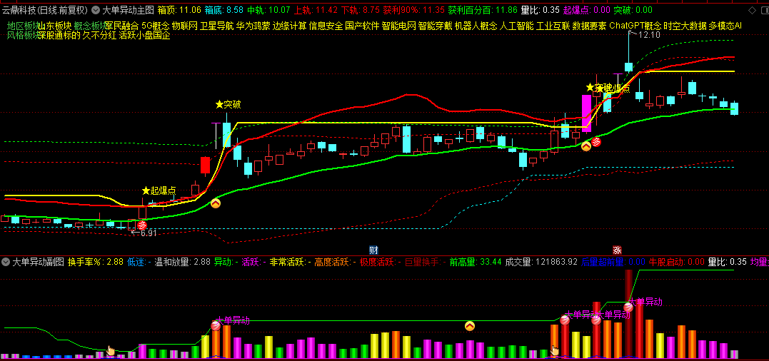 自用的【大单异动】主图+副图+选股套装指标，最简单的方法往往最有效，源码无未来！