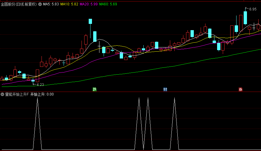 【量能开始上升】副图+选股指标，为了履行约定而发，自用的实战选股指标！