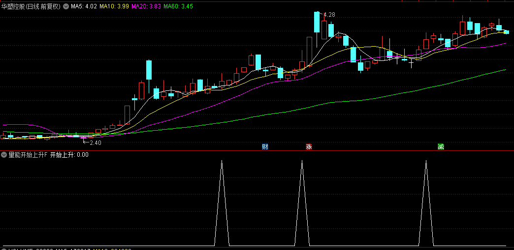 【量能开始上升】副图+选股指标，为了履行约定而发，自用的实战选股指标！