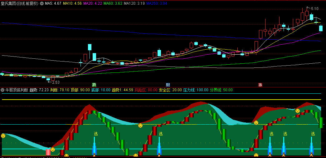 自用【牛哥顶底判断】副图指标，判断波段顶和波段底，让你找到方向感！