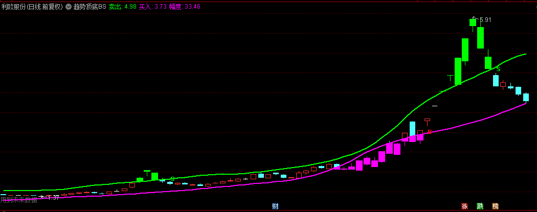 非常精准的【趋势顶底BS】主图指标，紫色K线标注底部区域，趋势豁然明朗！