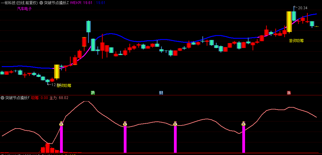 通达信【突破节点擒妖】主图+副图指标，妖股节点共振，确定的买点！