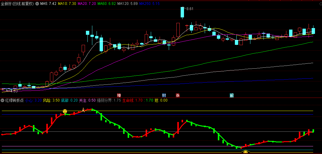 【红绿转折点】副图+选股指标，多空能量强弱跟踪，捕捉涨跌趋势，把握顶底买卖！