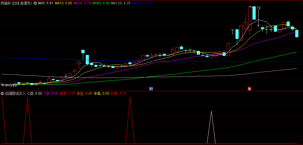 通达信【回调阴线买入】副图指标，CCI+KDJ低位拐头向上，抄底成功率较高！