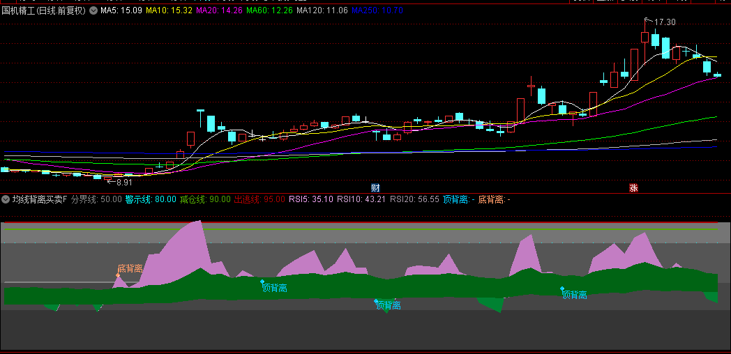 通达信【均线背离买卖】副图+选股指标，根据K线背离度研判顶底，从而预判趋势走向！