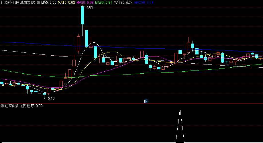 通达信优品【庄家做多力度】副图+选股指标，监测庄家买盘力度，持有五天胜率80.42%！
