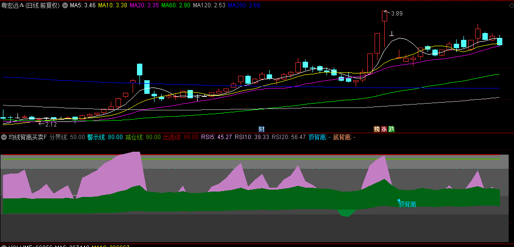 通达信【均线背离买卖】副图+选股指标，根据K线背离度研判顶底，从而预判趋势走向！
