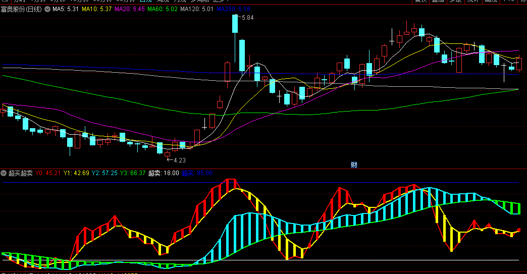 彩色能量柱判断高低波的超买超卖副图公式