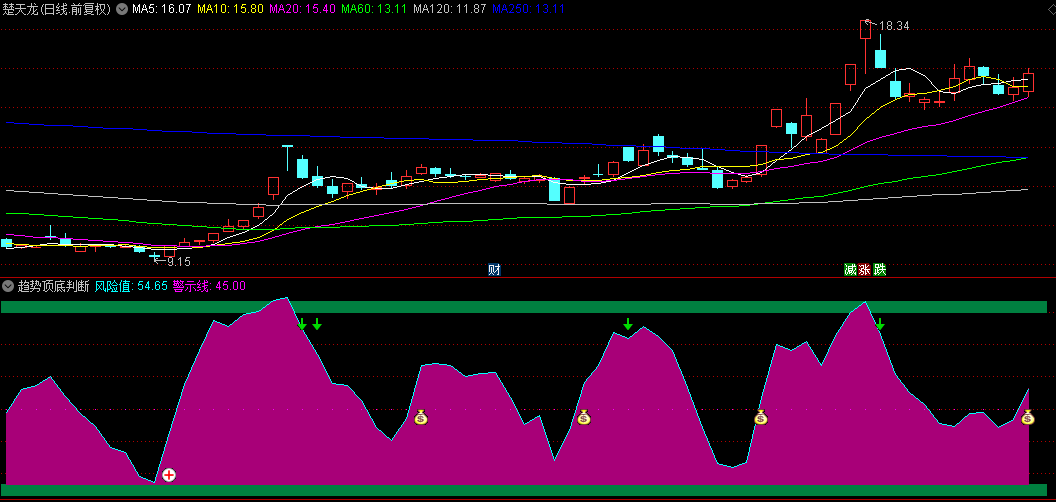 【趋势顶底判断】副图指标，非常适合初入市的小白使用，可以判断出大盘顶底！