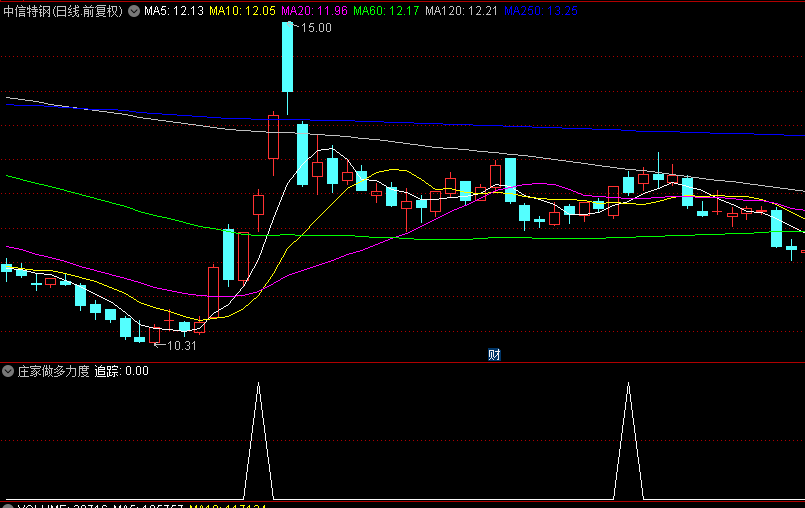 通达信优品【庄家做多力度】副图+选股指标，监测庄家买盘力度，持有五天胜率80.42%！