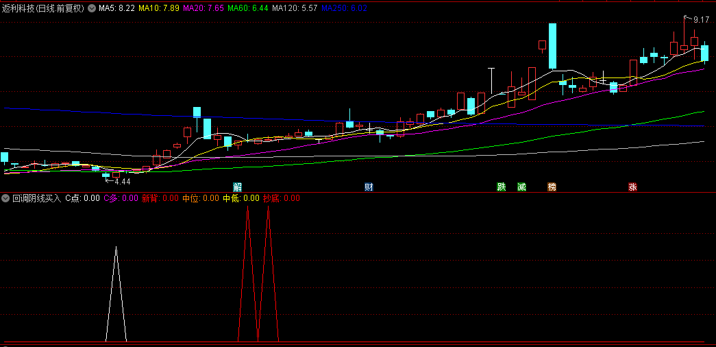 通达信【回调阴线买入】副图指标，CCI+KDJ低位拐头向上，抄底成功率较高！