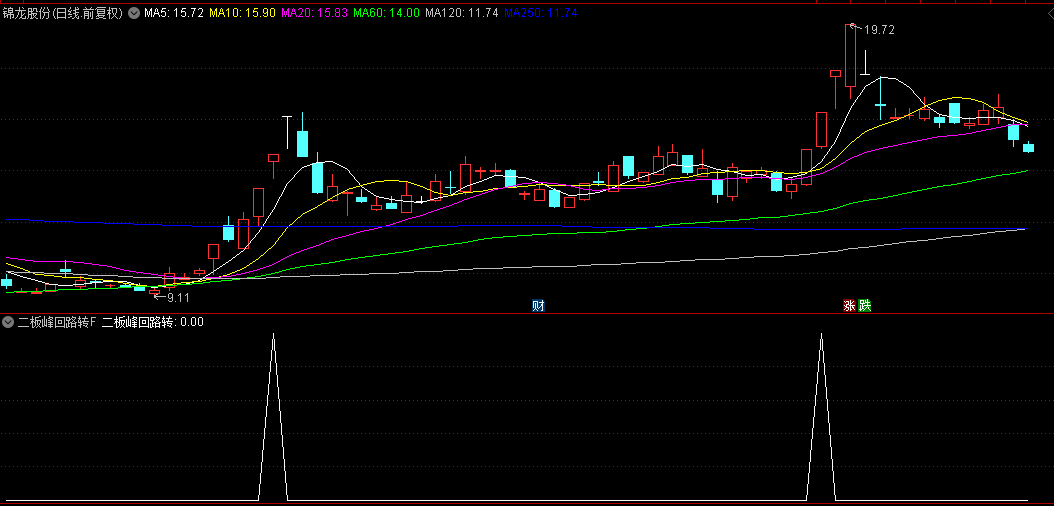 【二板峰回路转】副图+选股指标，二板风险伴随机遇，高手必争之地！