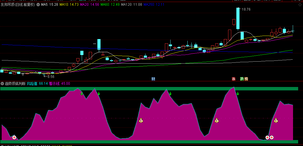 【趋势顶底判断】副图指标，非常适合初入市的小白使用，可以判断出大盘顶底！