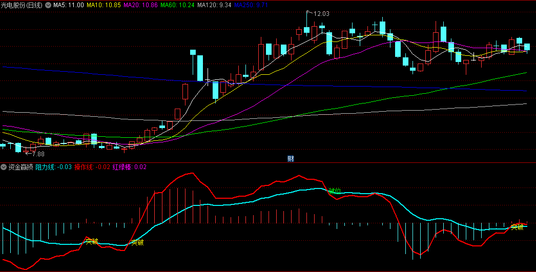 同花顺资金赢损副图指标 阻力压力动能突破信号一目了然 源码 效果图