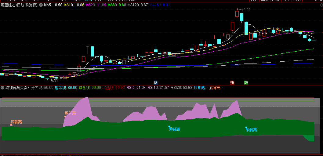 通达信【均线背离买卖】副图+选股指标，根据K线背离度研判顶底，从而预判趋势走向！