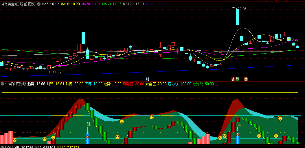 自用【牛哥顶底判断】副图指标，判断波段顶和波段底，让你找到方向感！