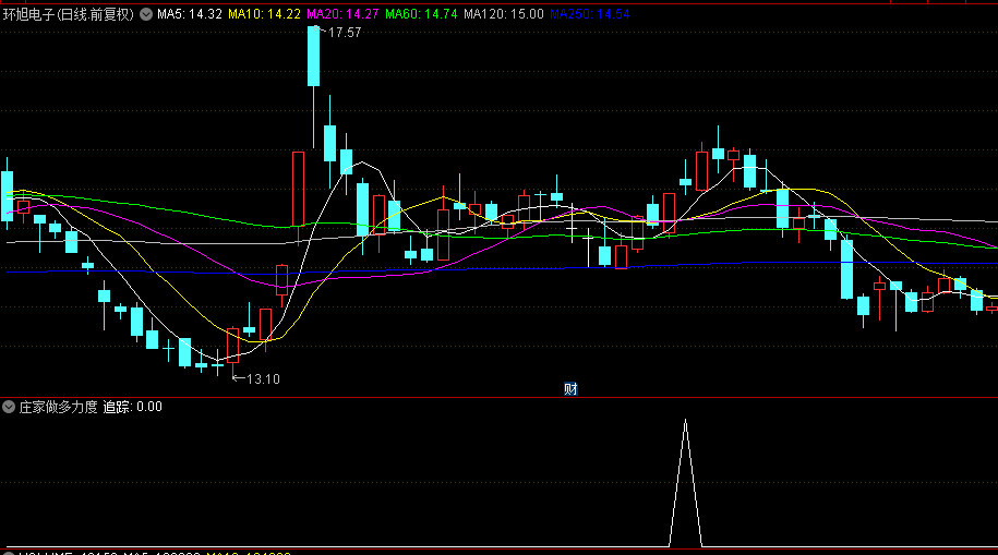 通达信优品【庄家做多力度】副图+选股指标，监测庄家买盘力度，持有五天胜率80.42%！