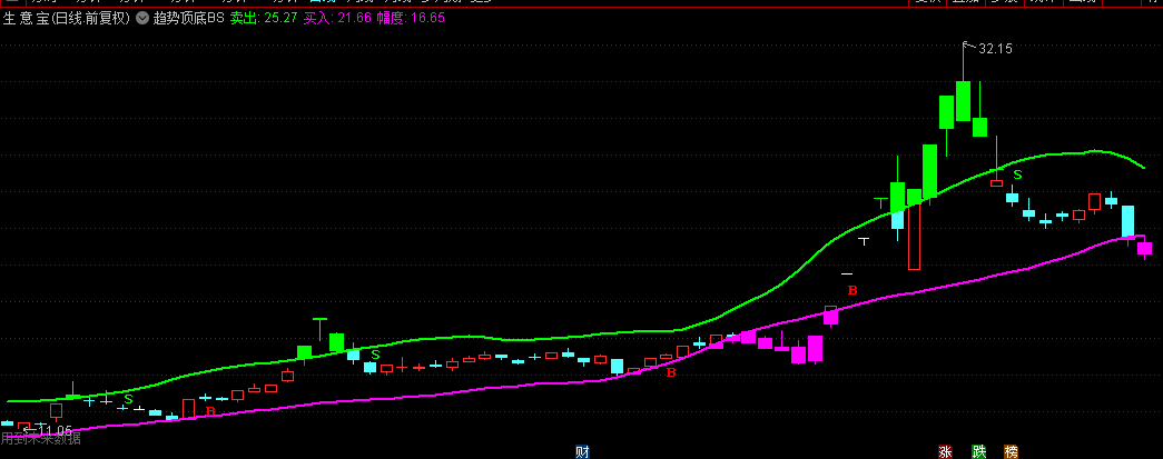 非常精准的【趋势顶底BS】主图指标，紫色K线标注底部区域，趋势豁然明朗！