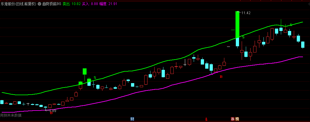 非常精准的【趋势顶底BS】主图指标，紫色K线标注底部区域，趋势豁然明朗！