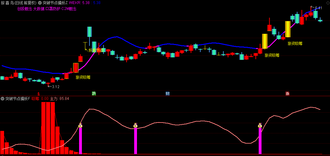 通达信【突破节点擒妖】主图+副图指标，妖股节点共振，确定的买点！