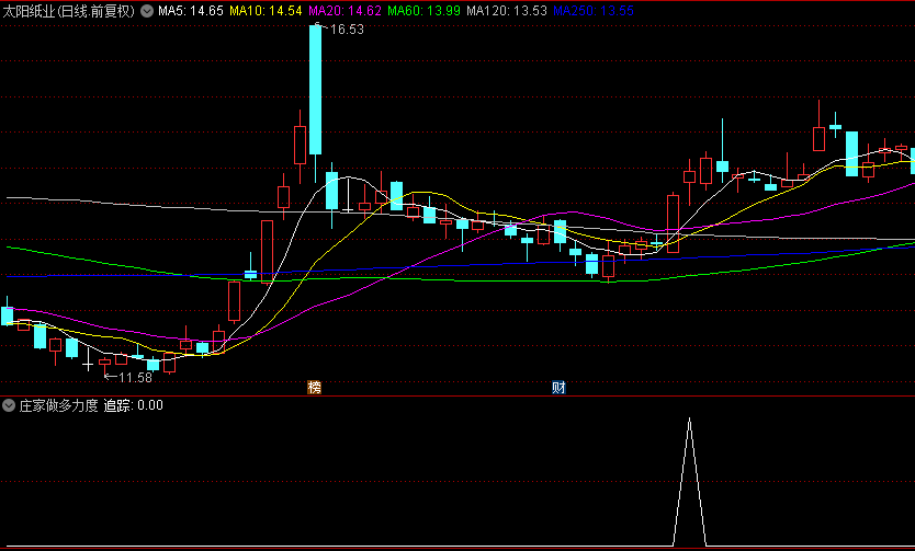 通达信优品【庄家做多力度】副图+选股指标，监测庄家买盘力度，持有五天胜率80.42%！