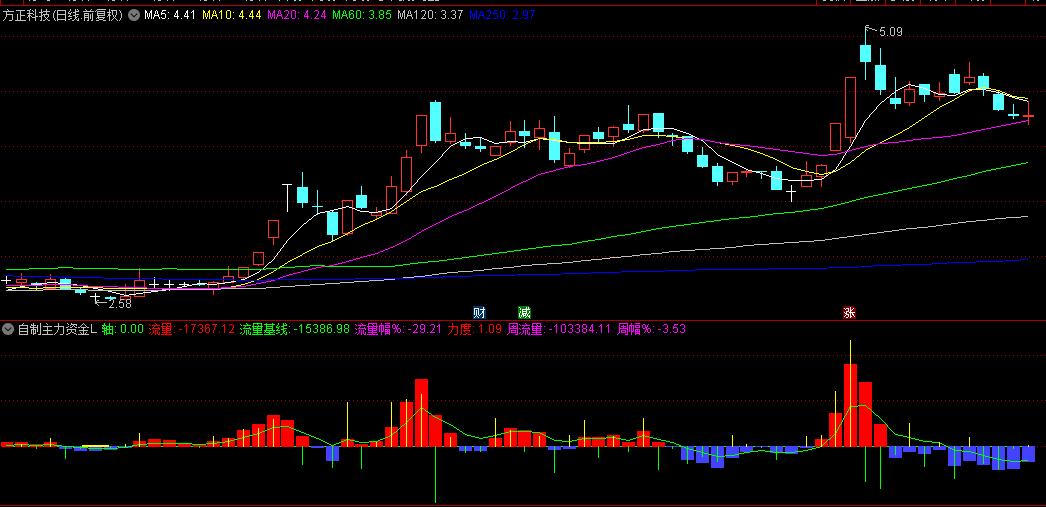 通达信【自制主力资金L2】副图指标，可取代收费的主力资金L2，源码分享！