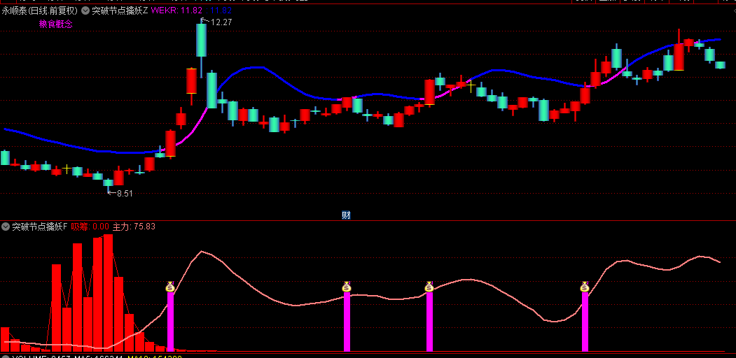 通达信【突破节点擒妖】主图+副图指标，妖股节点共振，确定的买点！