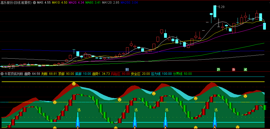 自用【牛哥顶底判断】副图指标，判断波段顶和波段底，让你找到方向感！