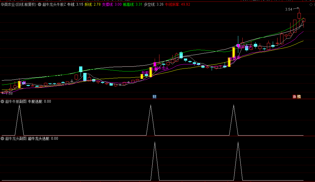 通达信【超牛龙头牛股妖股】主图+副图+选股指标，擒龙头大妖，抓牛股王！