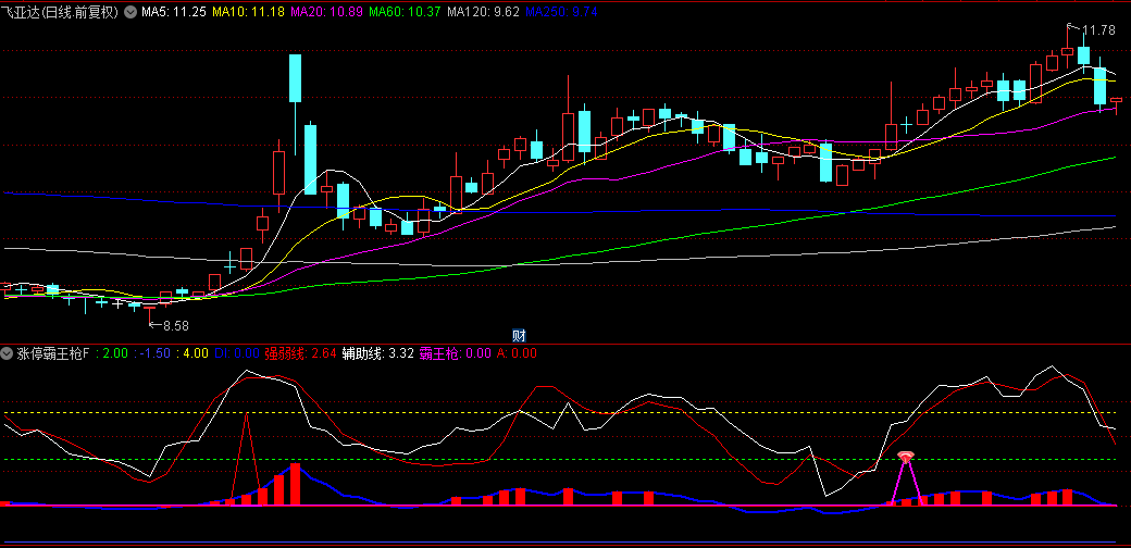 【涨停霸王枪】副图+选股指标，适合短线操作，捉妖最精准的指标套装！