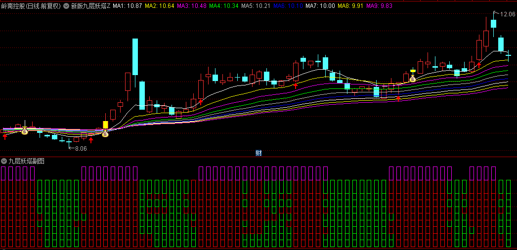 通达信【新版九层妖塔】主图+副图+选股套装指标， 判断做空做多，让你紧跟主力拉升脚步！