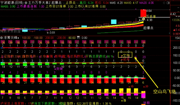 浮筹尖峰之【空山鸟飞绝】副图+选股指标，拉升过程多点耐心，大鱼总能钓上来！