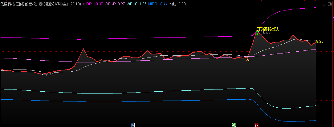 分享【鸿图分KT神】主图指标，鸿图系列1分钟K线做T指导，昨日鸿图选股今天很抗揍！