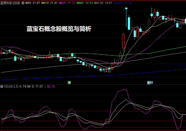 蓝宝石概念股概览与简析