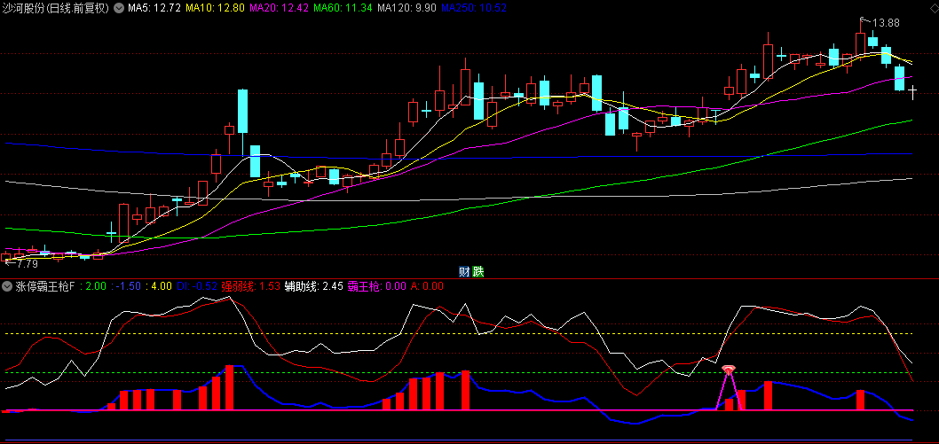 【涨停霸王枪】副图+选股指标，适合短线操作，捉妖最精准的指标套装！