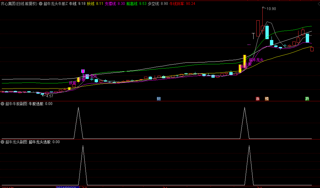 通达信【超牛龙头牛股妖股】主图+副图+选股指标，擒龙头大妖，抓牛股王！
