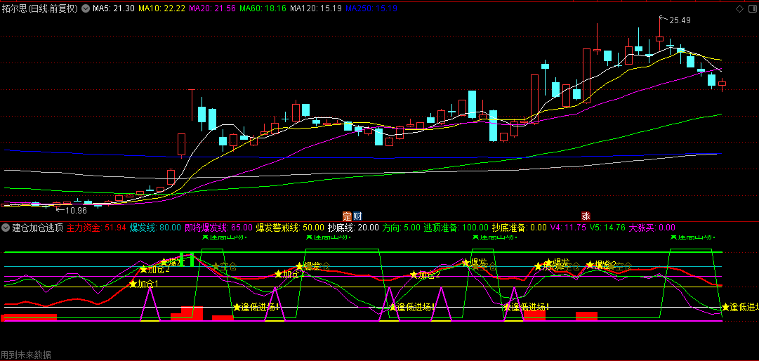 通达信【建仓加仓逃顶】副图指标，看绿线提示买进，洋红色三角线是拉涨信号！