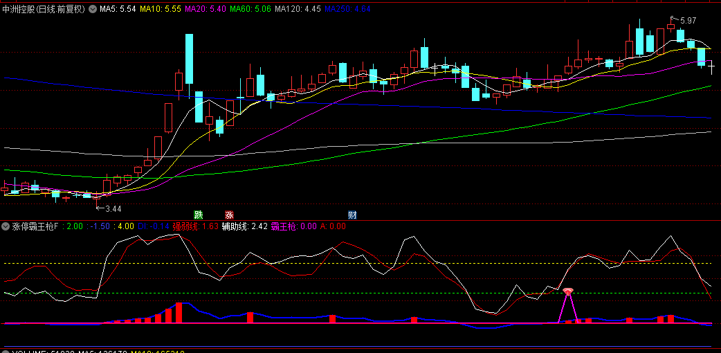 【涨停霸王枪】副图+选股指标，适合短线操作，捉妖最精准的指标套装！