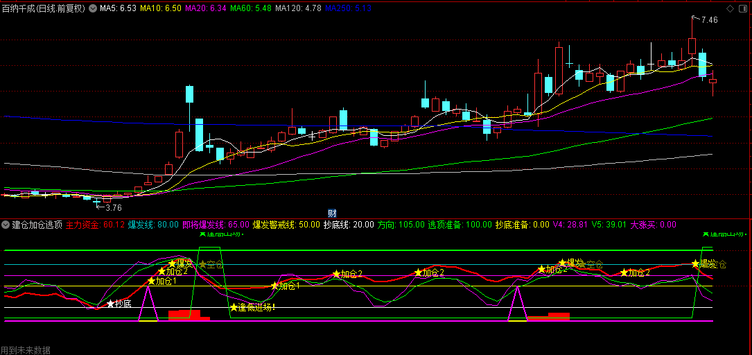 通达信【建仓加仓逃顶】副图指标，看绿线提示买进，洋红色三角线是拉涨信号！
