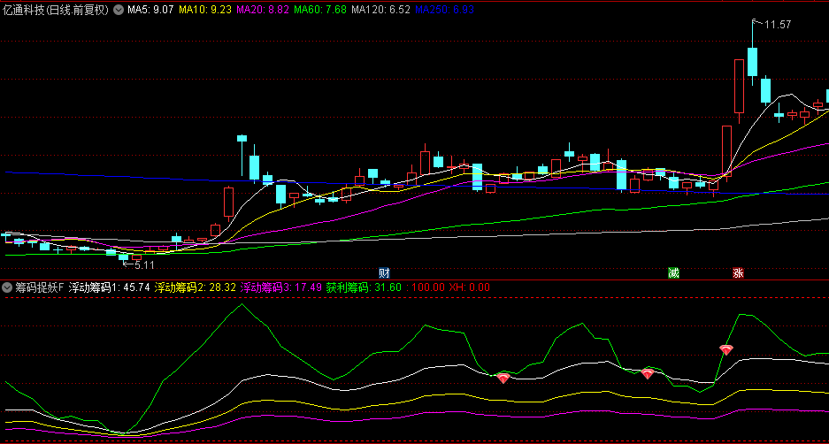 【筹码捉妖】副图+选股指标，每次波段都能精准捕捉，底部超跌金叉拉升！