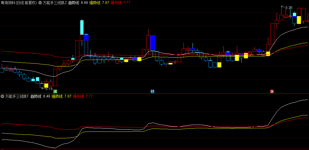 通达信【万能手三线抓牛股】主图+副图+选股指标，三线定强势，辅助抓牛股！