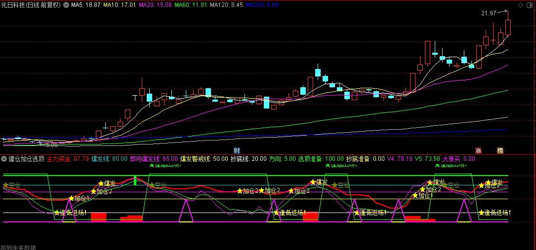 通达信【建仓加仓逃顶】副图指标，看绿线提示买进，洋红色三角线是拉涨信号！