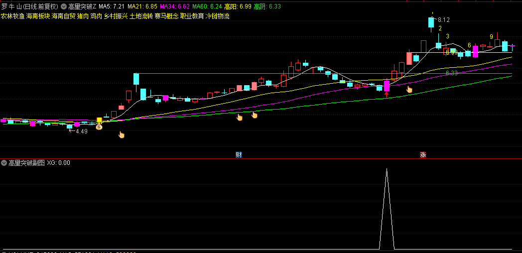 通达信【高量突破】主图+副图+选股指标，成交量大幅放量，长阳上档突破！