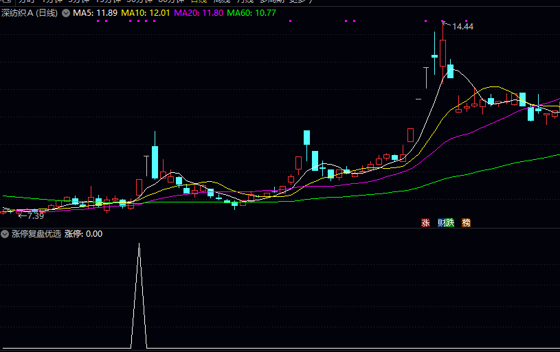 通达信【涨停复盘优选】副图+选股指标，从涨停股中选出相对安全的追涨目标！