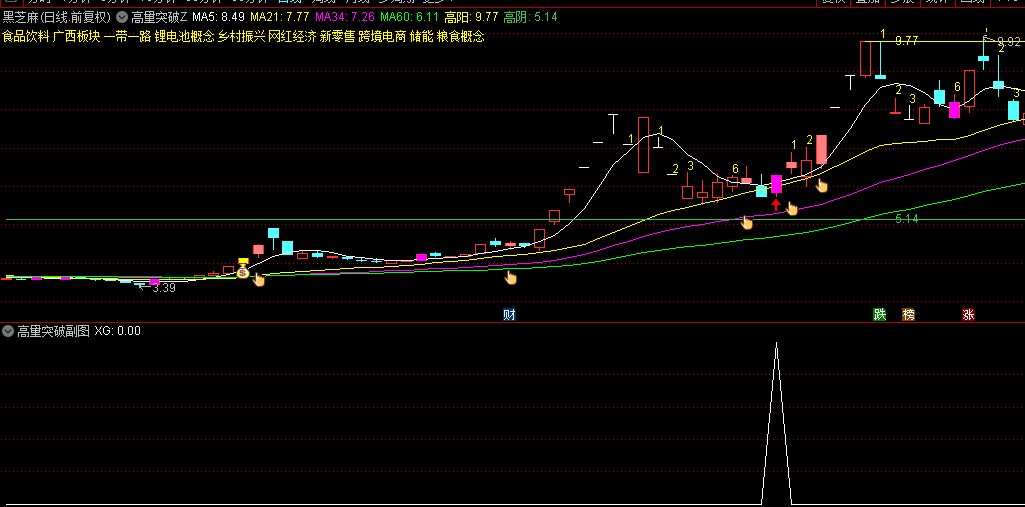 通达信【高量突破】主图+副图+选股指标，成交量大幅放量，长阳上档突破！