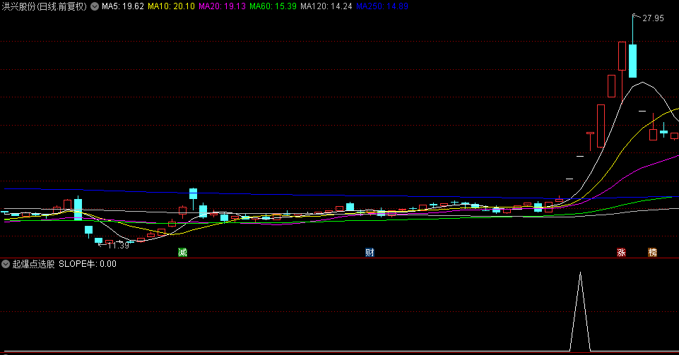 分享一个抓住一鸣食品的【起爆点选股】副图+选股指标，使用超过3年，基本大牛股都能预警！