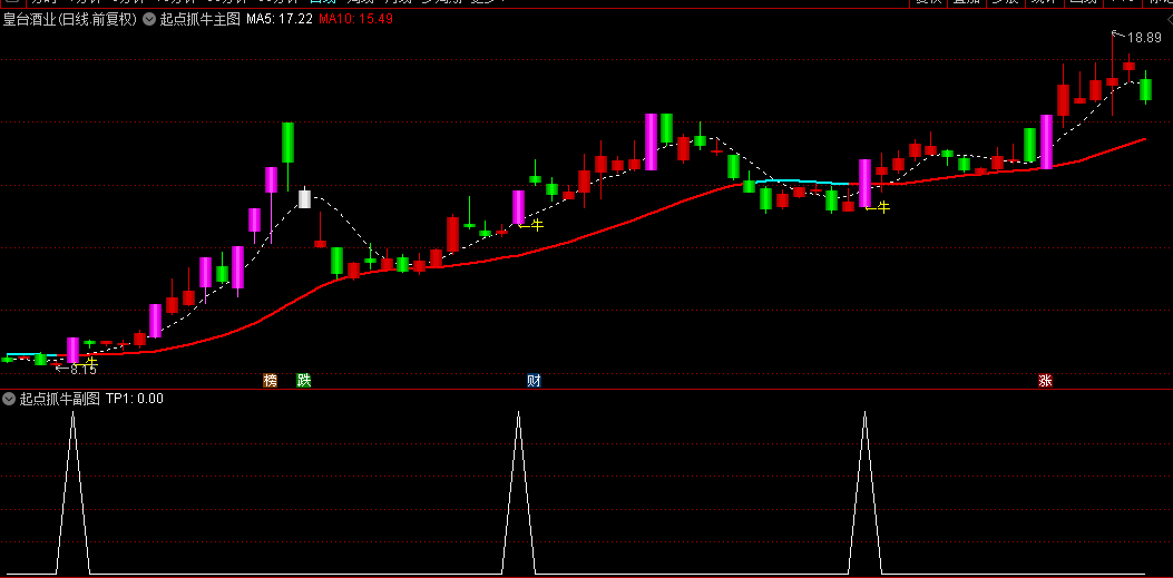 【起点抓牛】主图+副图+选股指标，最近大跌，送友友们一款实用指标！