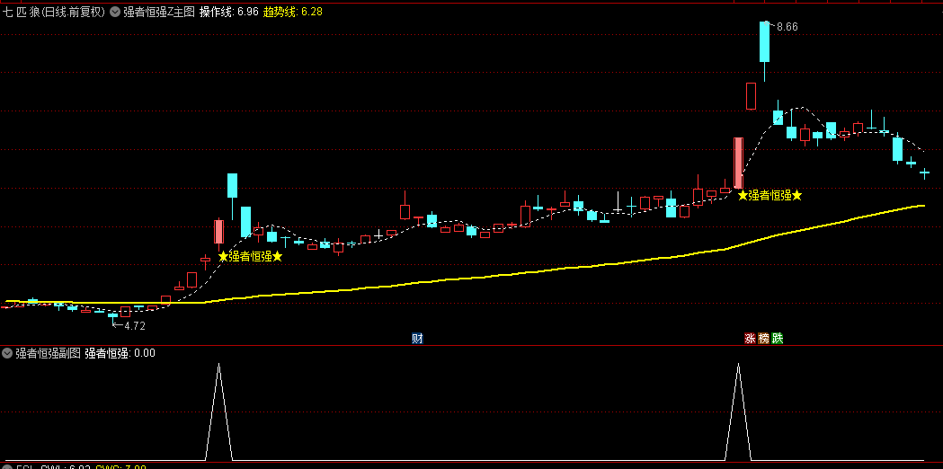 付费购买的【强者恒强】主图+副图+选股套装指标，某平台的精品公式，解密源码分享！