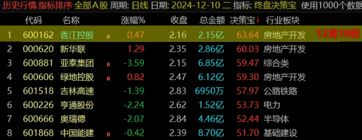 精品通达信【终盘决策宝】副图排序指标，尾盘战法、每天一支！